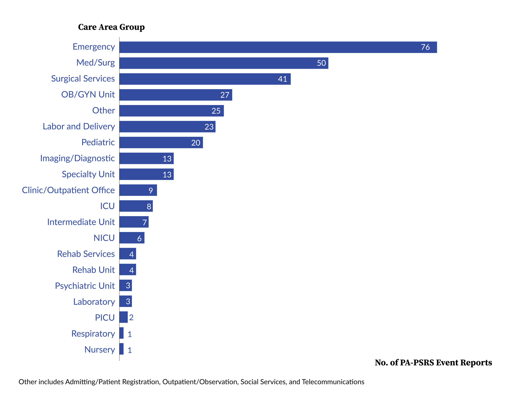 Figure 1. Frequency of Language Barrier Reports by Care Area Group, N=336 PA-PSRS Reports.