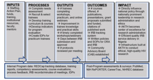 The V-RAMP program: Building research administration and management ...