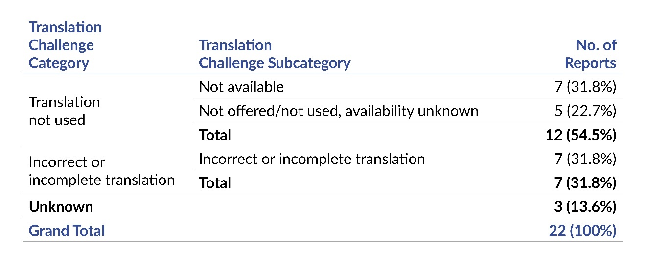 Table 3. Type and Frequency of Translation Challenges, N=22 PA-PSRS Reports.