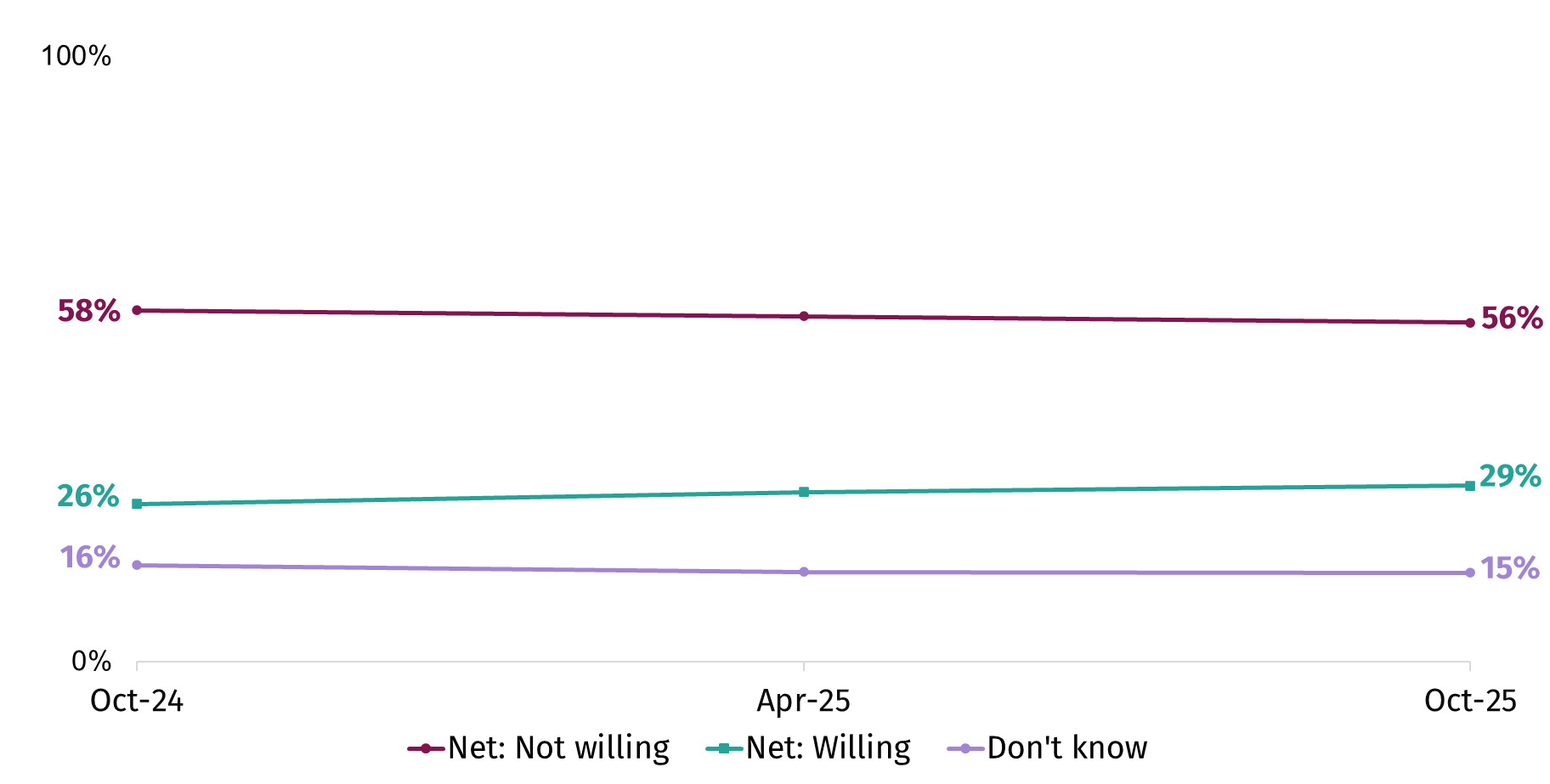 Line graph showing willingness to try cell-cultivated meat over time. Over half of respondents (56%) said that they would not be willing to include cell-cultivated meat in their diet, whilst around three in ten (29%) said they would be willing to in October 2025.