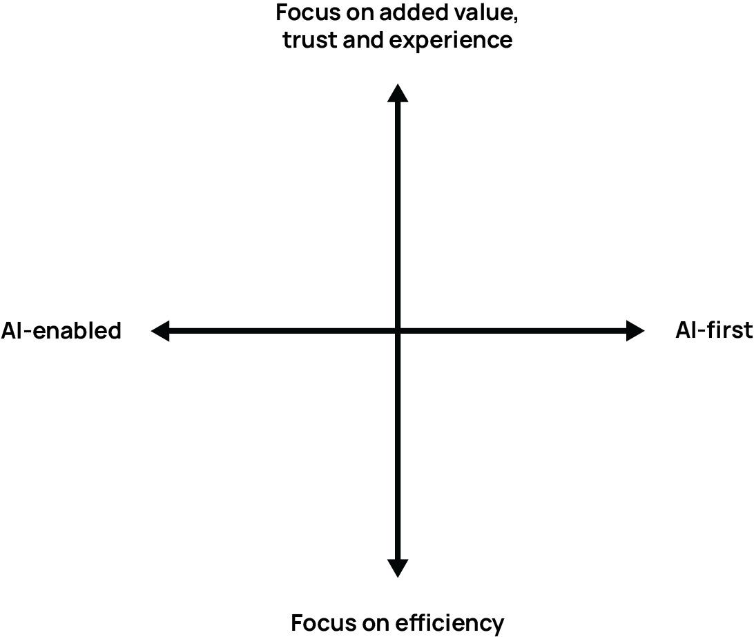 A blank 2x2 matrix with arrows in all four directions. The horizontal axis is labeled "AI-enabled" on the left and "AI-first" on the right. The vertical axis is labeled "focus on added value, trust and experience" at the top and "focus on efficiency" at the bottom.