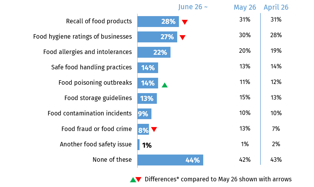 This chart shows the proportion who were aware of food safety topics in June 2026. The topic consumers were most commonly aware of is recall of food products (28%).