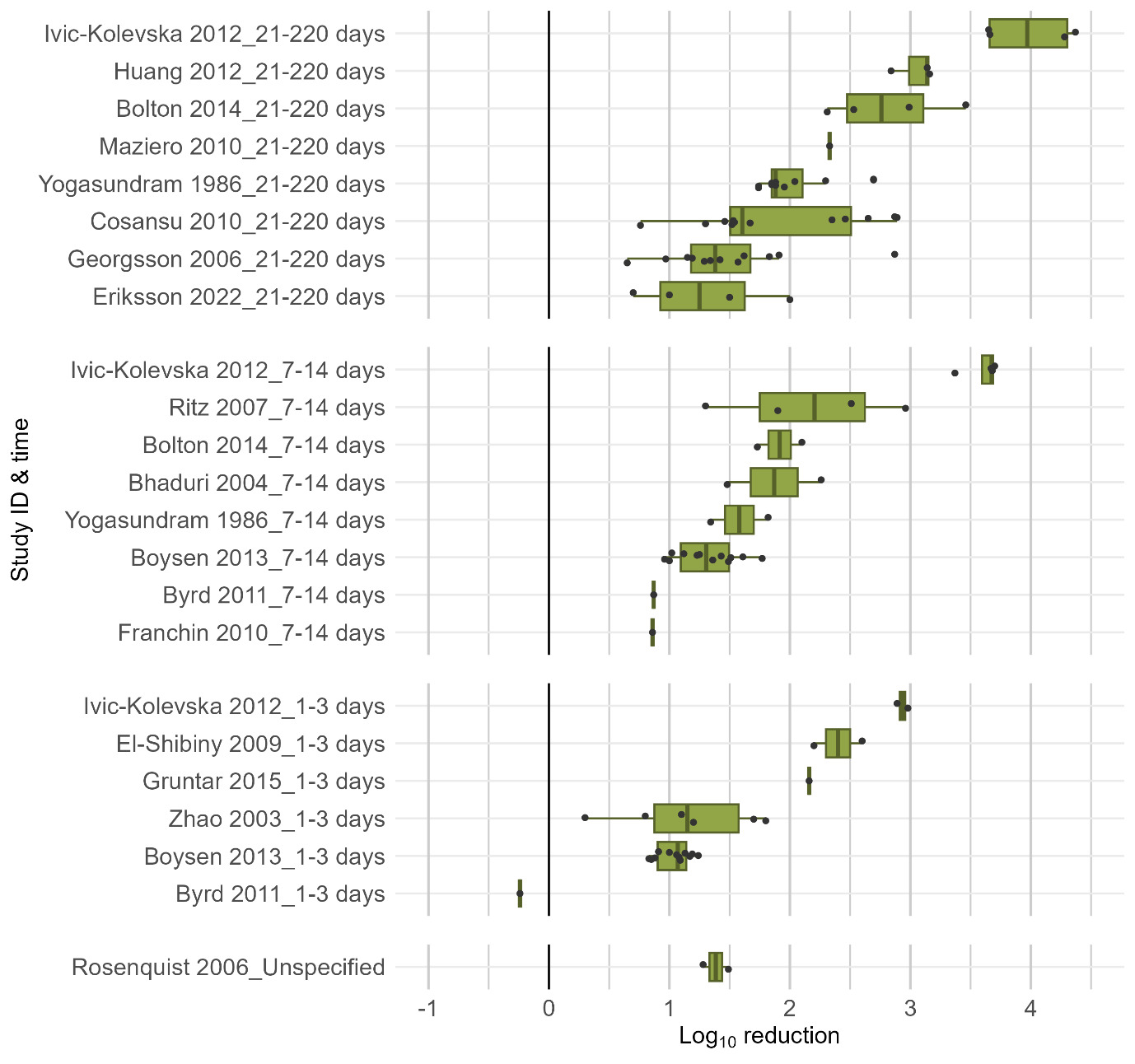 Figure 4 shows Log 10 reductions in Campylobacter ssp. across different time ranges, starting with one to two hundred and twenty days. Those Campylobacter spp. reduction in Log 10 are following freezing. Points presented on the graphs are split by research study.