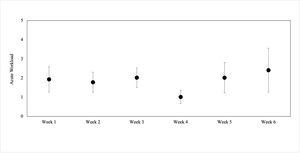 Preseason Workload in Collegiate Baseball Pitchers | Published in ...