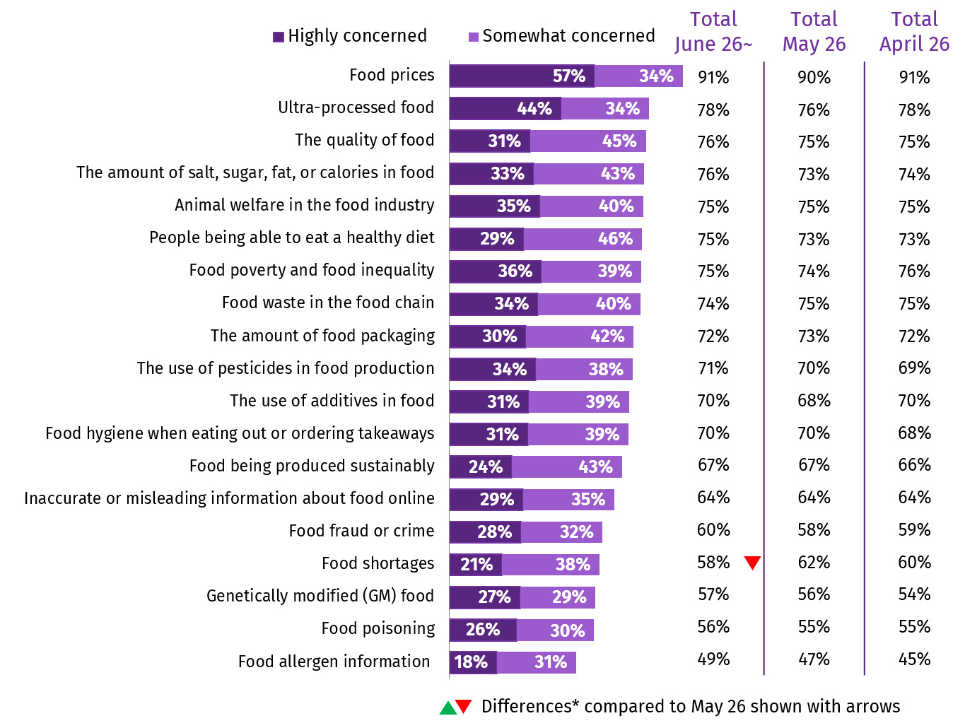 The chart shows concern about a range of food related topics. In June 2026, food prices (91%) remained the top concern among respondents, followed by ultra-processed food (78%) and the quality of food (76%).