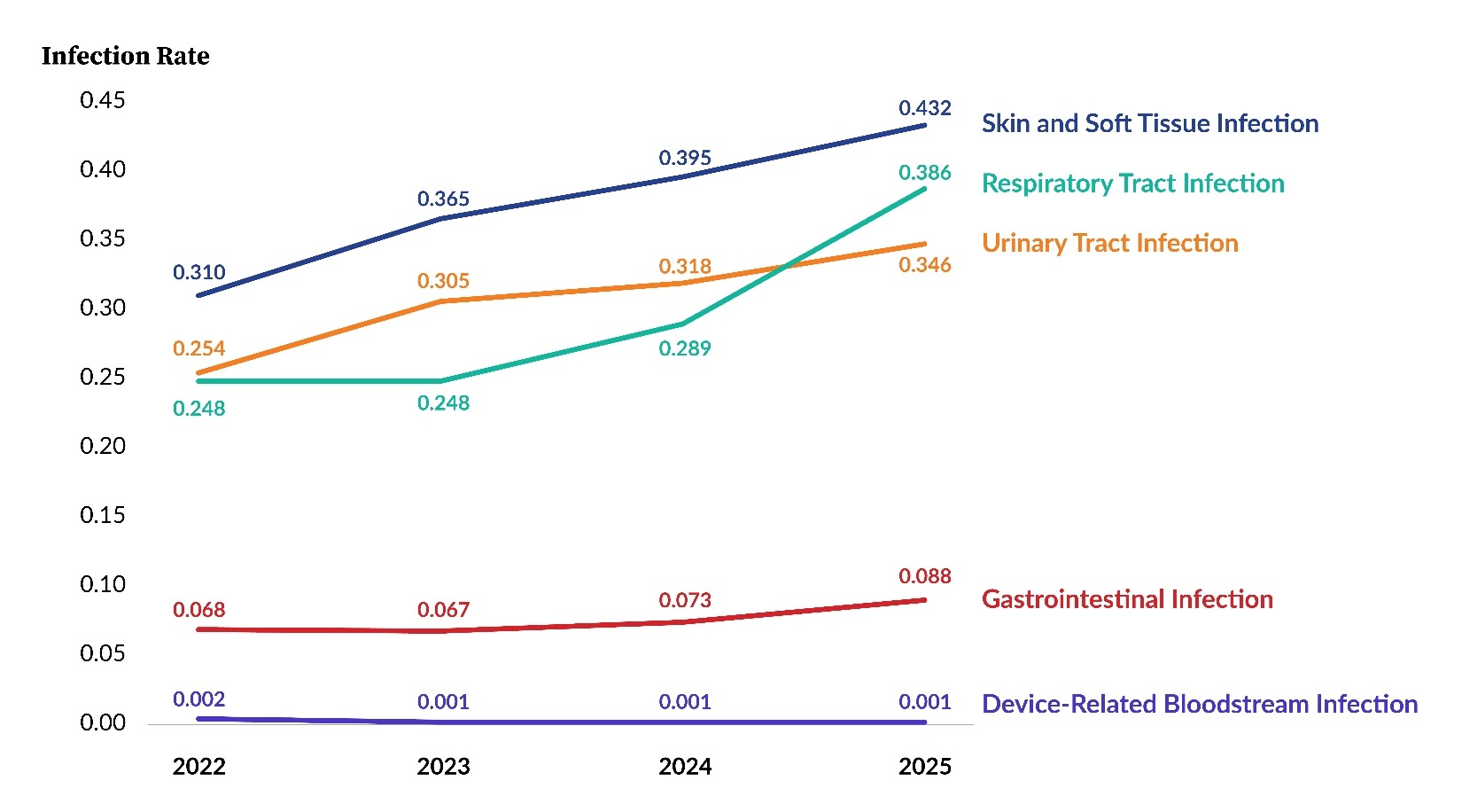 Figure 5. PA-PSRS LTC Infection Rates per 1,000 Resident Days by Infection Type.