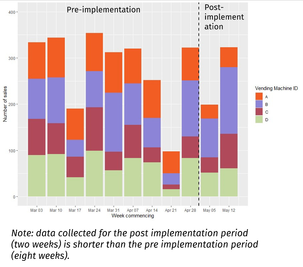 This figure shows the number of sales from four vending machines (A, B, C, D) in the pre implementation period from March 3rd to April 28th. Each bar represents total weekly sales stacked by vending machine. Vending Machine B (purple) contributed the most to sales. Sales quantities across the four vending machines fluctuated considerably, ranging from around 100 sales in the week commencing April 21st to over 300 sales in the first two weeks of the period. This figure also shows the revenue from four vending machines (A, B, C, D) over the post implementation period from May 5th to May 12th. There is an increase in sales of around 100 units between these two weeks, with vending machine B (purple) contributing the most to sales across the period.