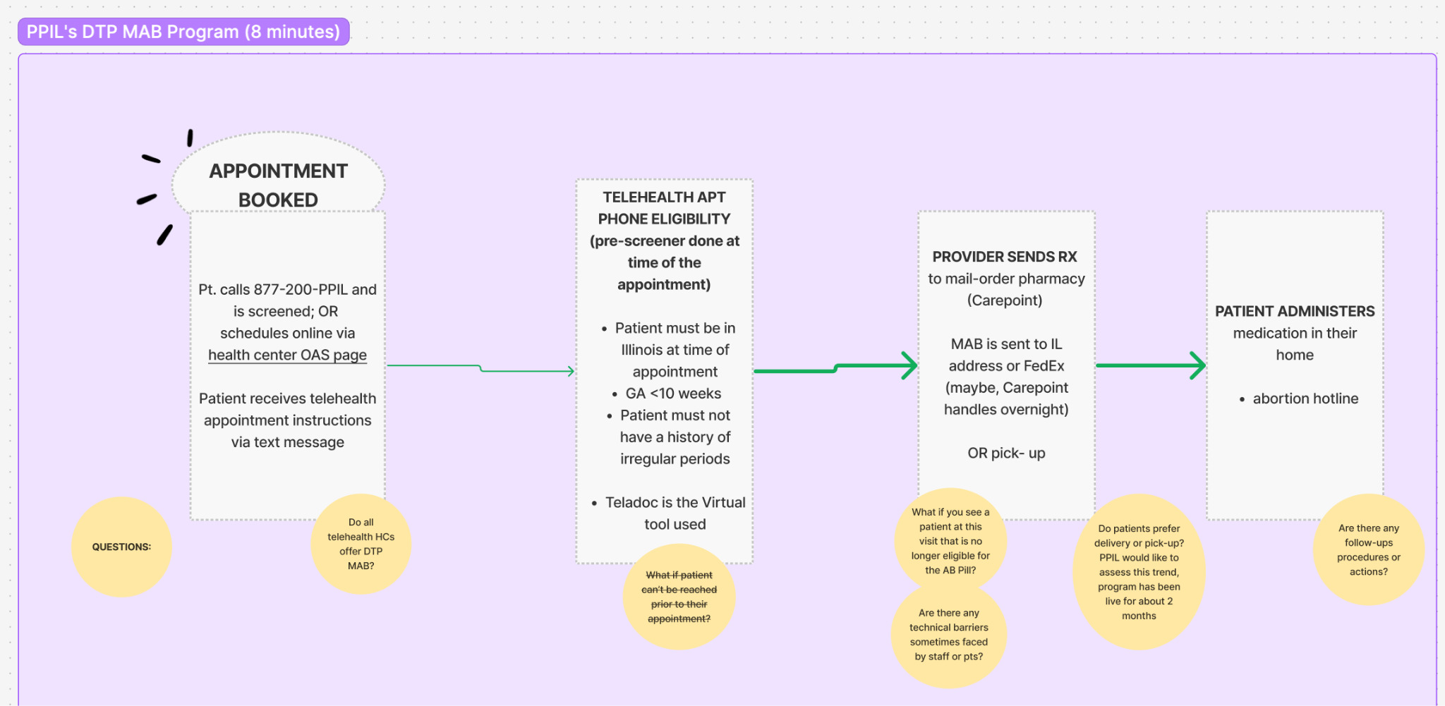 Figma board screenshot showing a step-by-step workflow from Affiliate B; a variant of the appointment-booking process. Differences from the first workflow informed adjustments to the final Virtual Health Centers design.