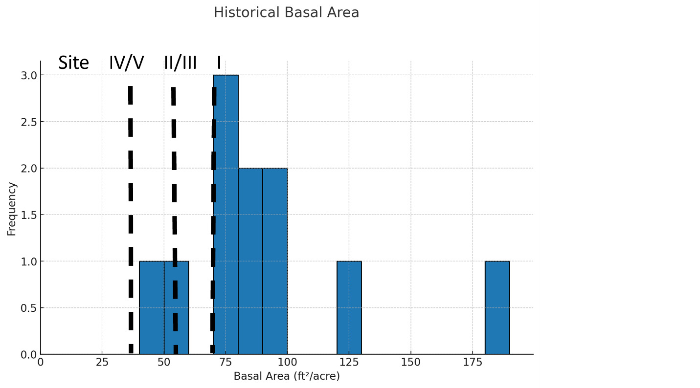 Historical forest density ranged widely but was concentrated around 70 to 100 square feet per acre. Most historical densities are greater than the minimum densities currently required after harvesting.