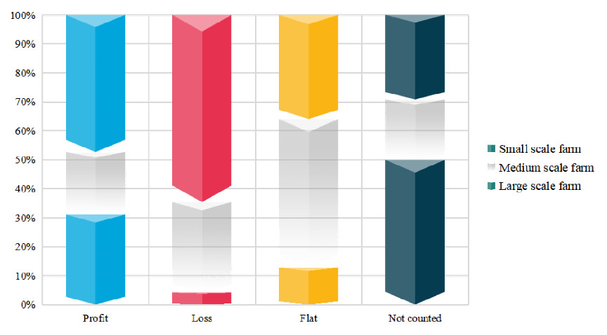 Figure 3 Operational Status of P. monodon Aquaculture EnterprisesFarms in 2023