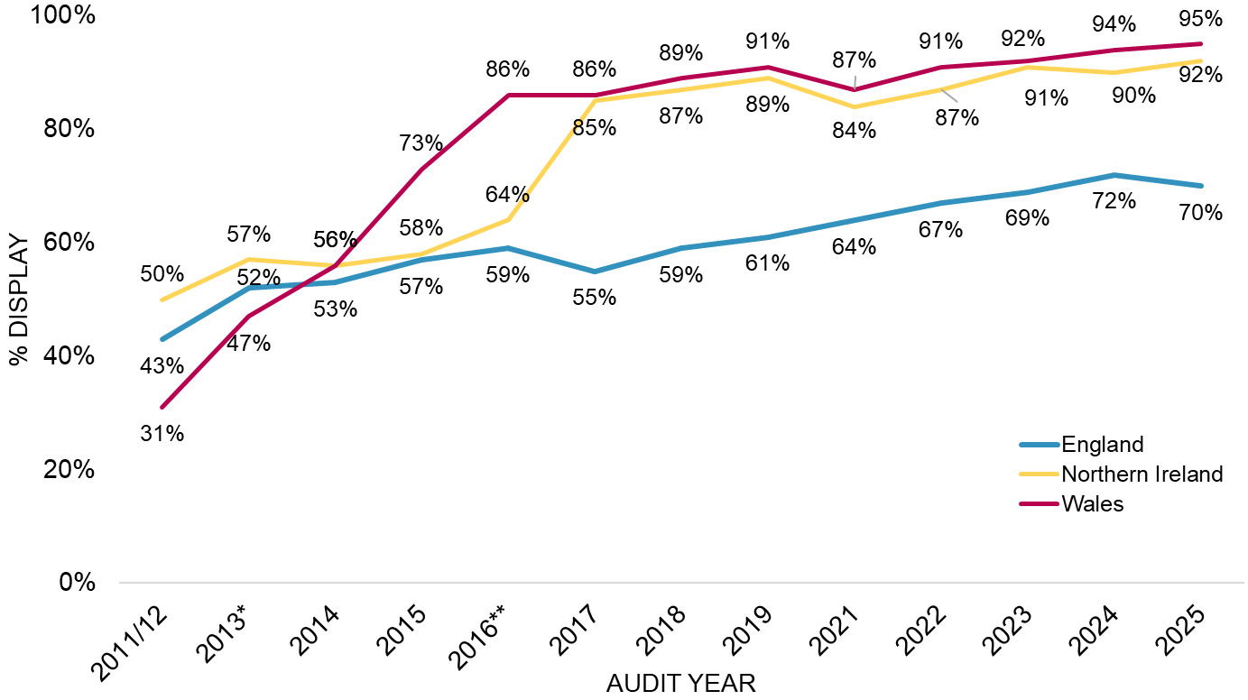Line chart showing the proportion of audited businesses displaying food hygiene ratings in a location visible from outside or inside the premises, across England, Northern Ireland and Wales (2011-2025)