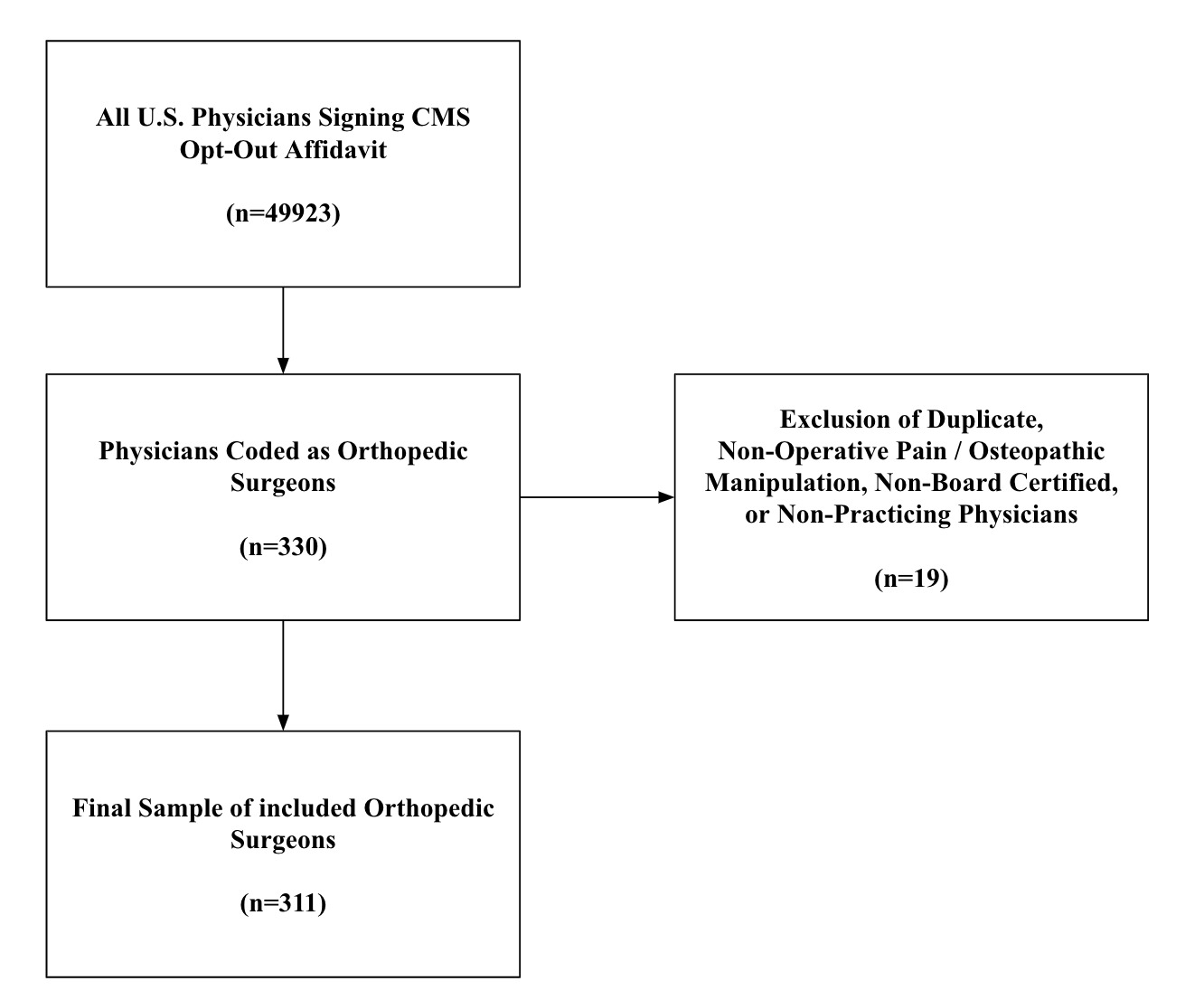 A flowchart of medical procedures Description automatically generated