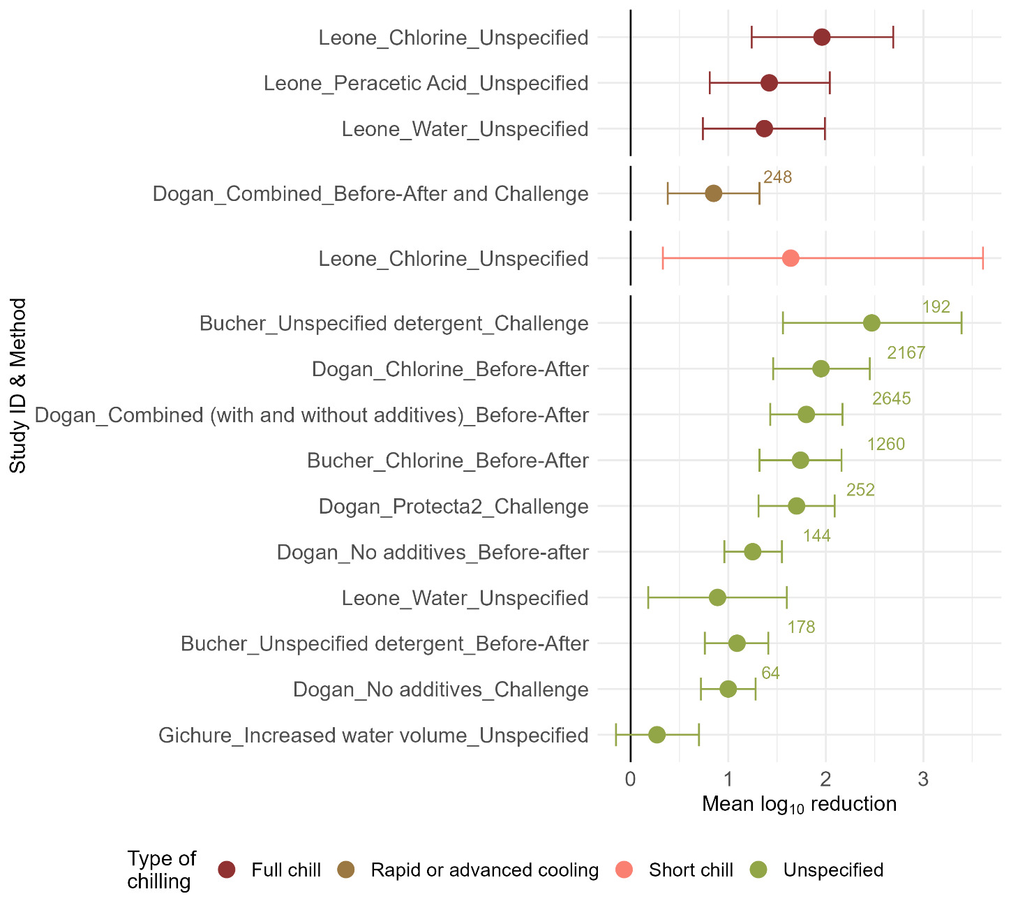 Dot and whisker plot showing mean log₁₀ reduction in microbial counts following immersion chilling interventions across included studies.