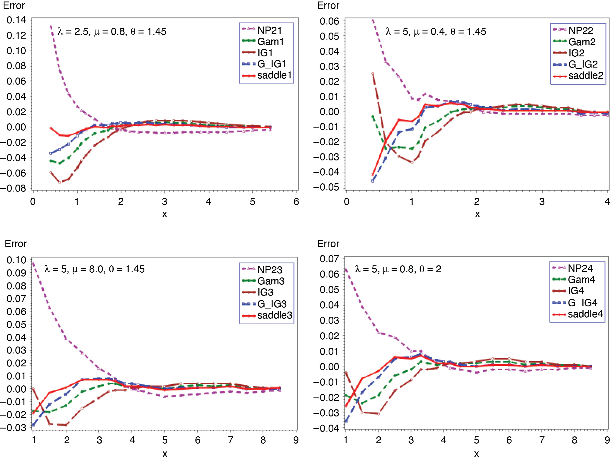Figure 7