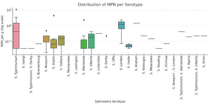 This figure is a boxplot showing the distribution of Salmonella contamination levels (measured as MPN per gram on a logarithmic scale) across different serotypes. Each colored box represents a serotype, with the height indicating variability in contamination levels, and some serotypes like S. Typhimurium and S. London showing higher median values compared to others.