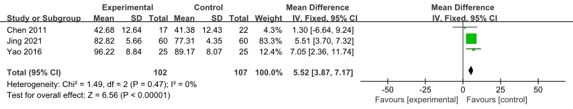 Figure 9 Forest plot of the effect of Tai chi on calcaneus BMD in middle-aged and elderly people
