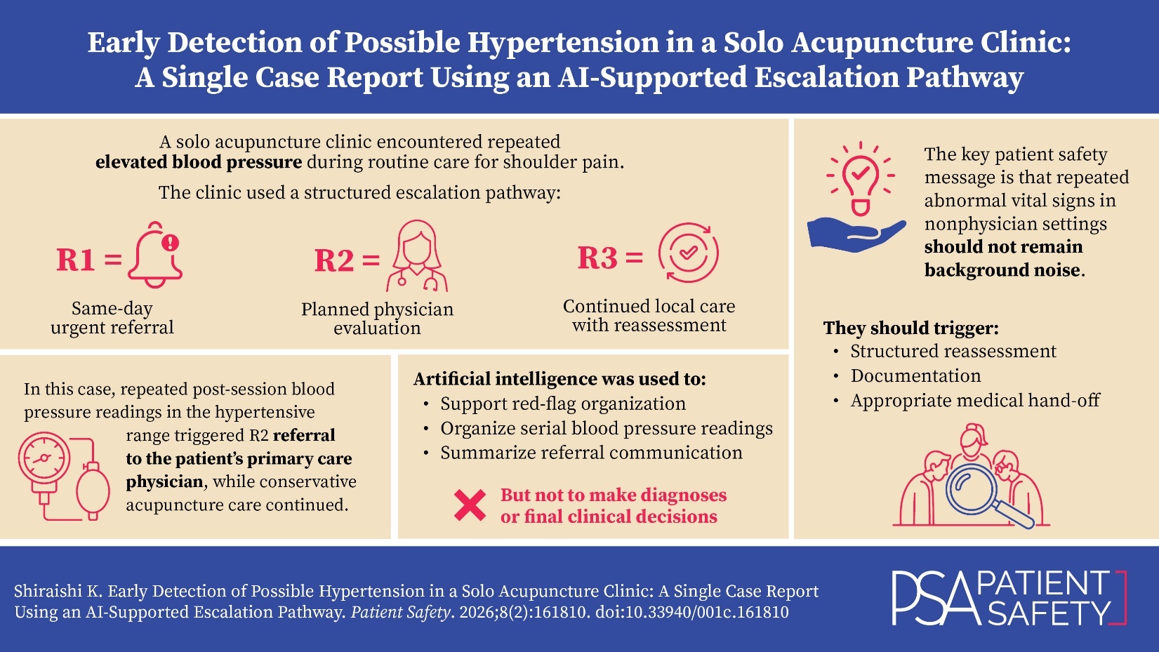 Visual Abstract for Early Detection of Possible Hypertension in a Solo Acupuncture Clinic: A Single Case Report Using an AI-Supported Escalation Pathway