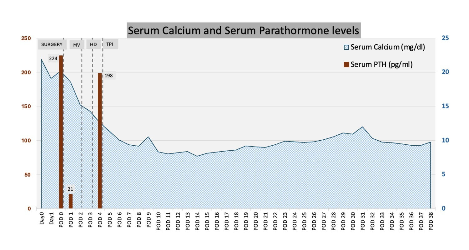 A graph showing the growth of serum Description automatically generated