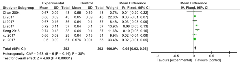 Figure 6 Forest plot of the effect of Tai chi on BMD of the greater trochanter of femur in middle-aged and elderly people