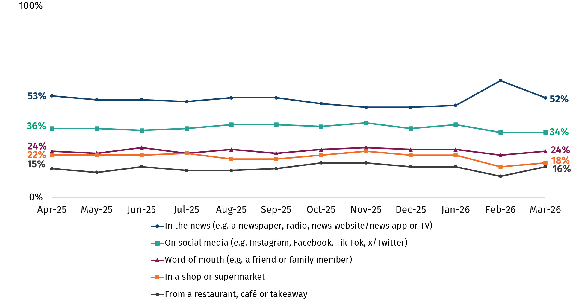 This chart shows the sources of information about food safety that respondents had heard of. The most common source was consistently the news (53% in April 2025, 52% in March 2026).