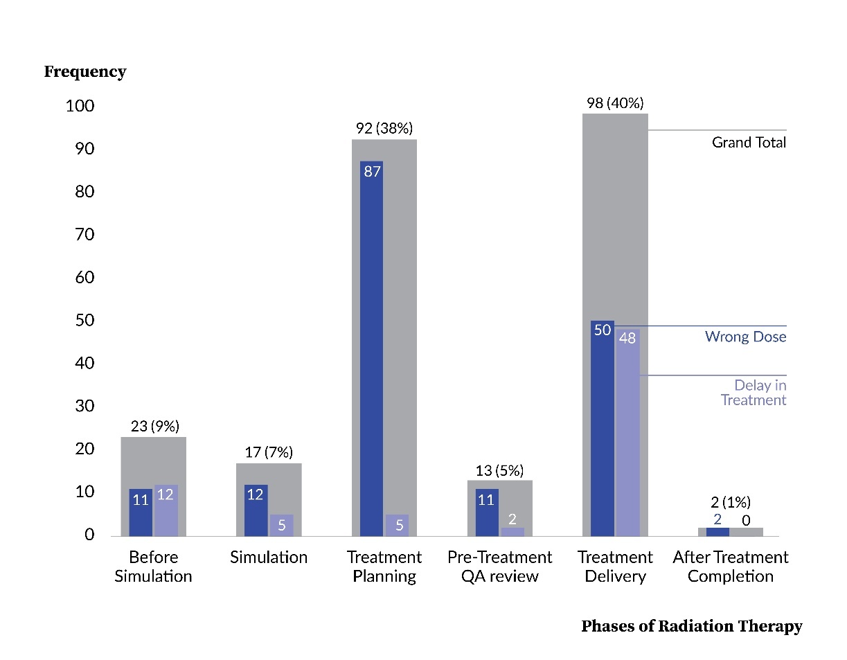 Figure 2. Events by Phase of Radiation Therapy and Event Type (N=245).