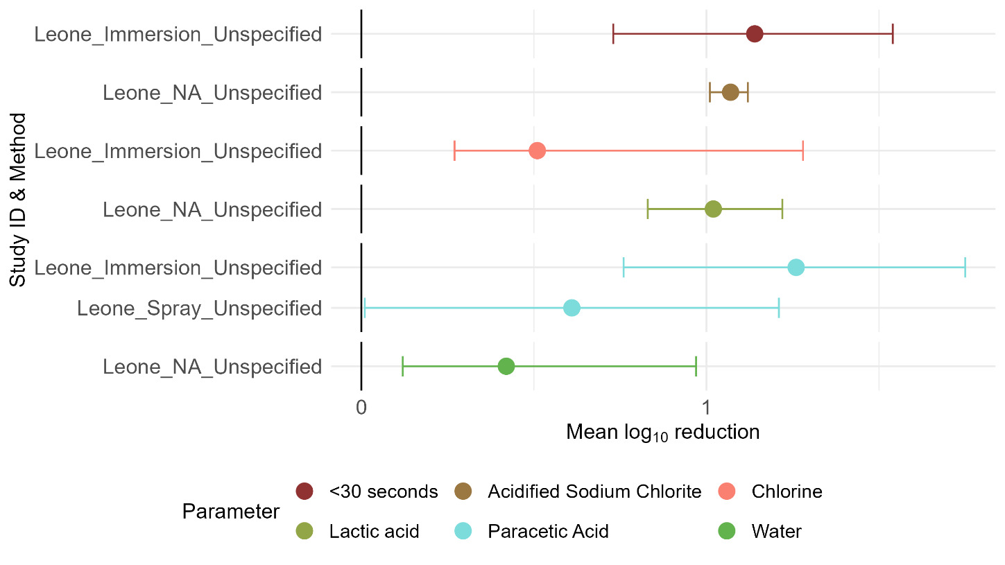 Dot and whisker plot showing mean log₁₀ reduction in microbial counts following post-chill interventions applied to poultry carcases across included studies
