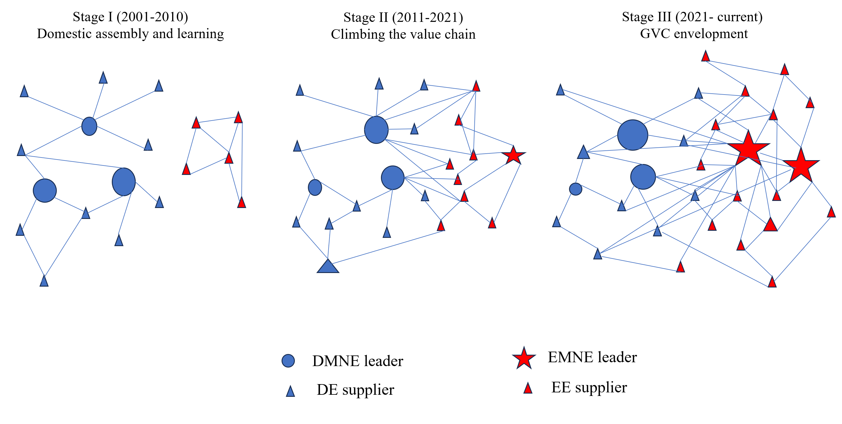 Global Value Chain Envelopment: How Do Emerging Multinational