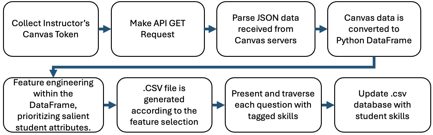 A diagram of a software process Description automatically generated