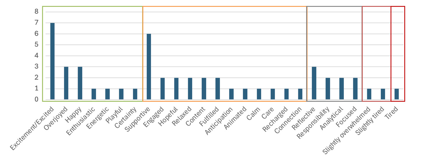 "Bar chart showing the frequency of emotion-related words generated by an AI model in a family dog adoption journey story. The x-axis lists 27 different emotion words, and the y-axis shows frequency from 0 to 8. The bars are grouped by emotional valence using vertical dividing lines and color coding: very positive emotions (dark green border) include Excitement/Excited (7 occurrences, the highest), Overjoyed (3), and Happy (3); positive emotions (orange border) include Supportive (6), Engaged (2), Hopeful (2), Relaxed (2), Content (2), and Fulfilled (2); neutral emotions (gray border) include Anticipation (1), Animated (1), Calm (1), Care (1), Recharged (1), and Connection (1); and negative emotions (dark red border) include Reflective (3), Responsibility (2), Analytical (2), Focused (2), Slightly overwhelmed (1), Slightly tired (1), and Tired (1). The chart demonstrates a strong skew toward positive emotions, with minimal representation of truly negative emotional states like anxiety, frustration, or concern."