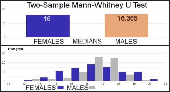 A graph of male and female population AI-generated content may be incorrect.