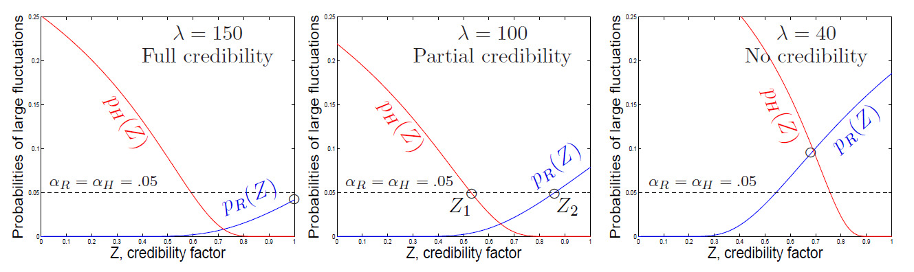 Limited-Fluctuation Credibility under Uncertain Priors | Published in ...