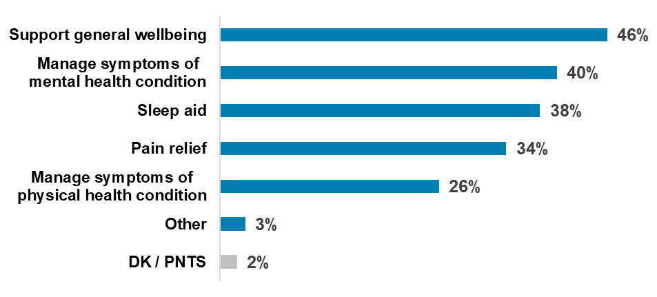 Bar chart that shows 46% of CBD users use CBD to support general wellbeing, 40% for mental health and 38% for sleep aid