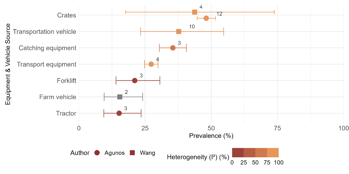 Graph showing Campylobacter % prevalence for equipment and vehicle sources. The numbers presented in this figure are given in Table 6.
