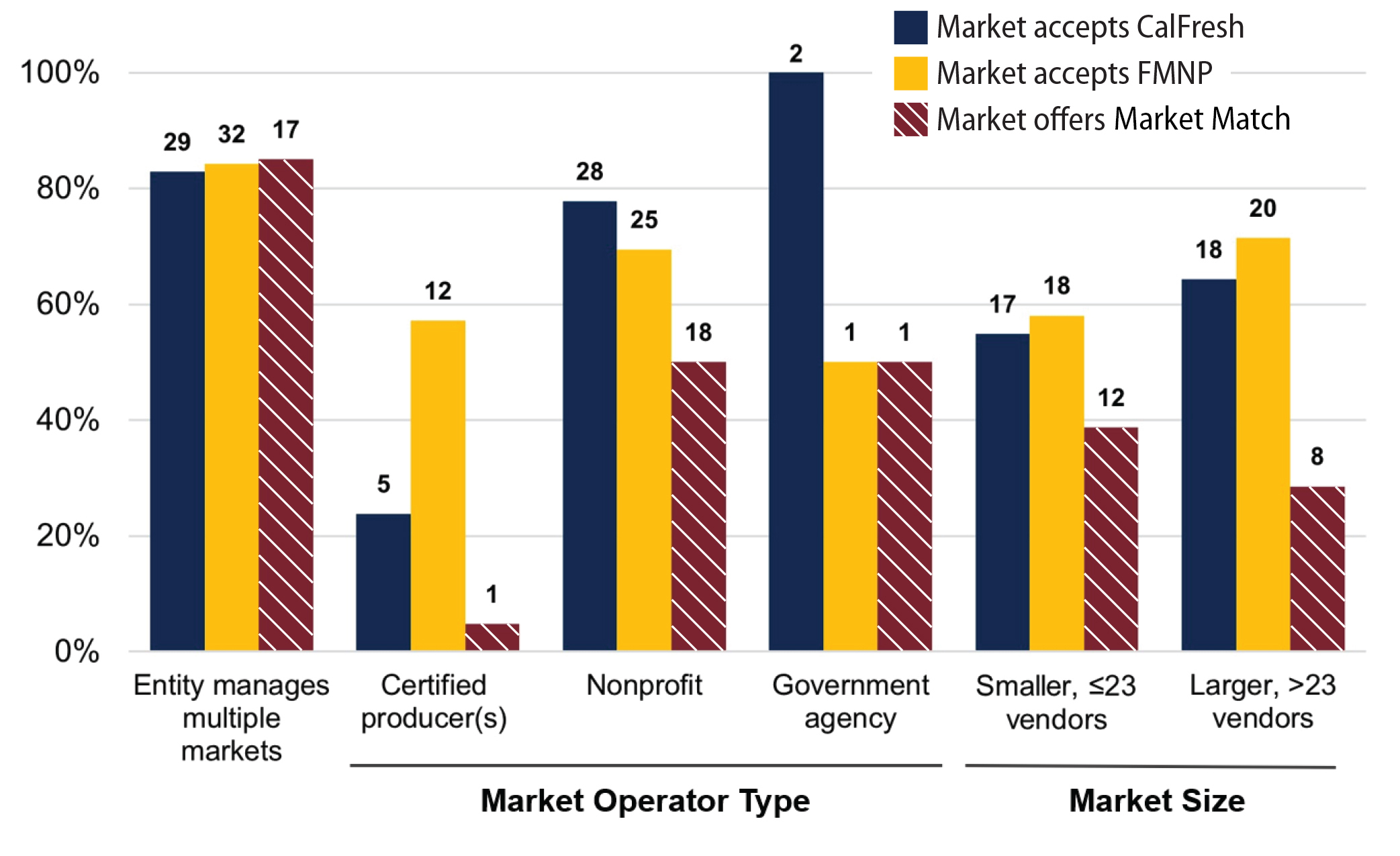 Bar graph reflecting diversity in food assistance programming by multi-market management, operator type, and size. 