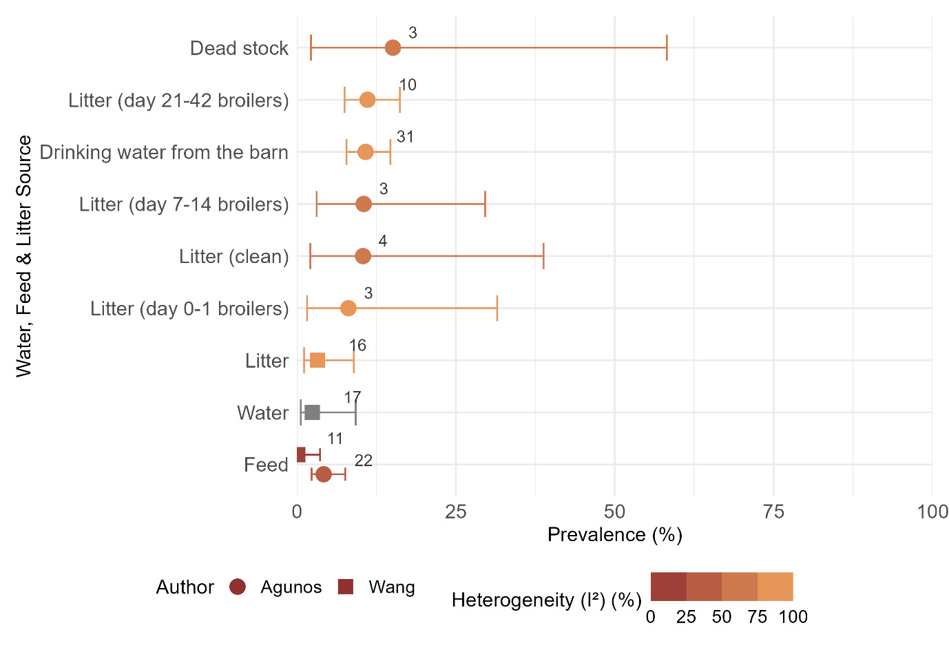 Graph showing Campylobacter % prevalence for water, feed and litter sources. The numbers presented in this figure are given in Table 4.