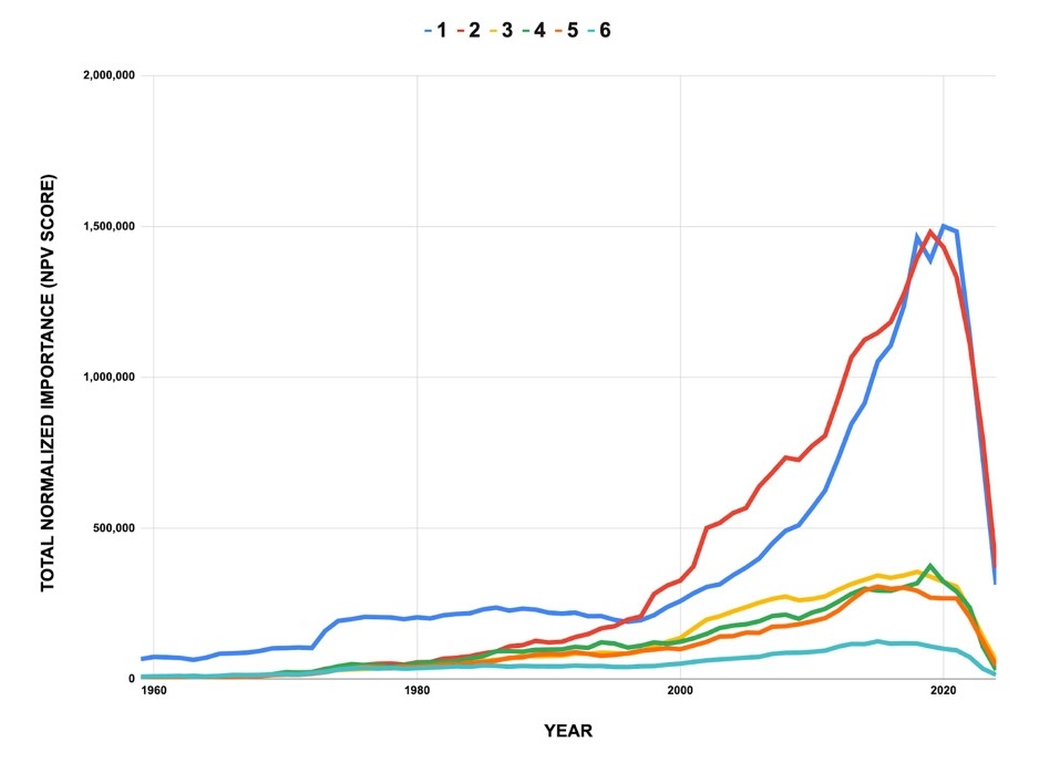 A graph of a number of people AI-generated content may be incorrect.