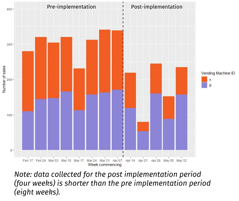 This figure shows the number of sales from two vending machines (A and B) over the pre implementation period from February 17th to April 7th. Each bar represents total sales stacked by vending machine. Vending machine A (orange) and B (purple) contributed roughly equally to sales. Sales were relatively stable, with sales peaking at nearly 350 sales towards the end of the period. The lowest sales were observed in the week commencing March 17th. This figure also shows the number of sales from two vending machines (A and B) over the post implementation period from April 14th to May 12th. There was considerable fluctuation in sales in the post implementation period, with lower sales seen in weeks commencing April 21st and May 5th. 