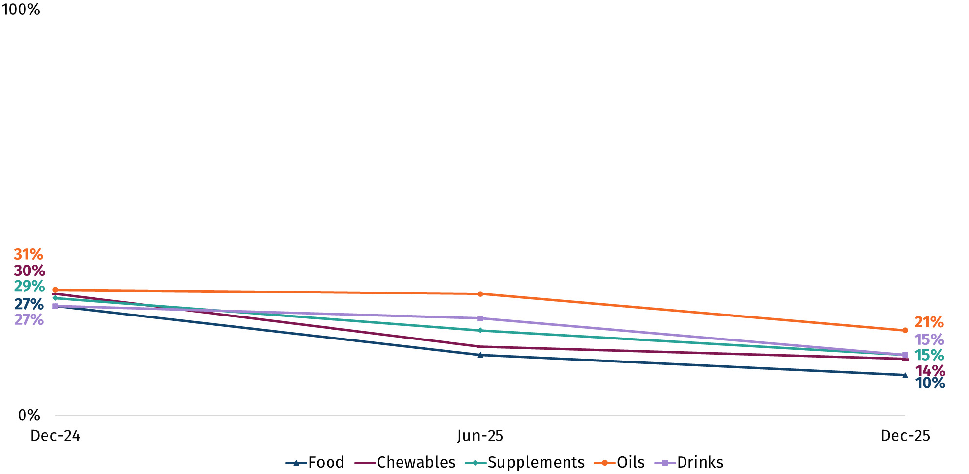 Chart showing the percentage using or consuming CBD products once a week or more. There has been a decline in the use of all products between December 2024 and December 2025.