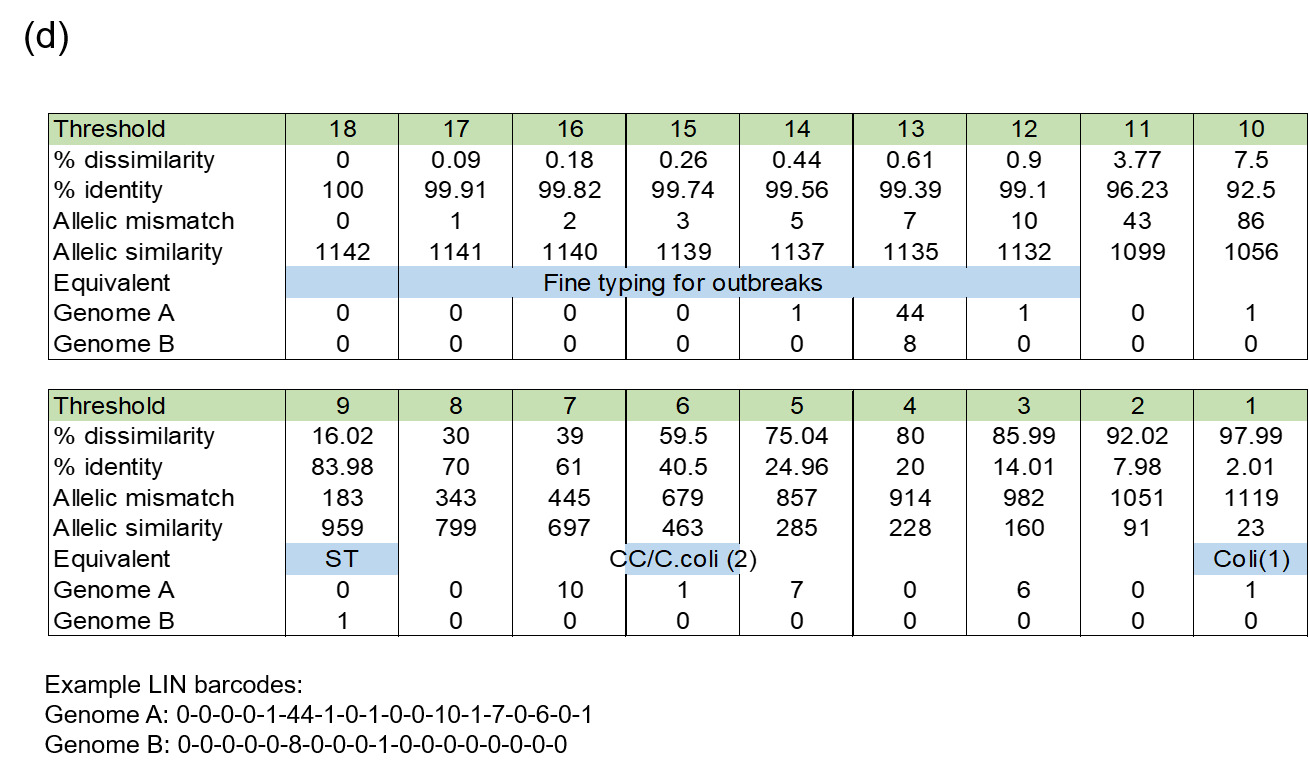 Panel D shows 18 thresholds from which a LIN code is generated, and highlights how LIN code nomenclature is back compatible with existing MLST nomenclature.