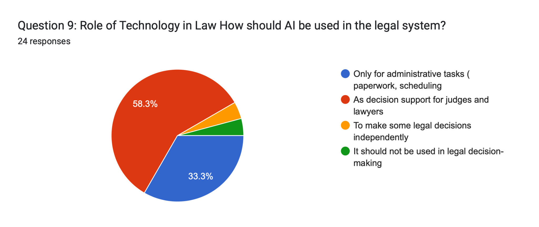Forms response chart. Question title: Question 9: Role of Technology in Law How should AI be used in the legal system? . Number of responses: 24 responses.