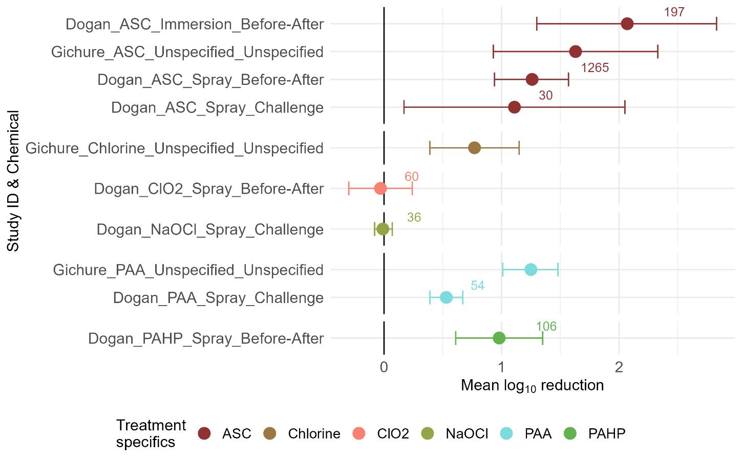 Dot and whisker plot showing mean log₁₀ reduction in microbial counts following treatment with selected oxidising agents across included studies.