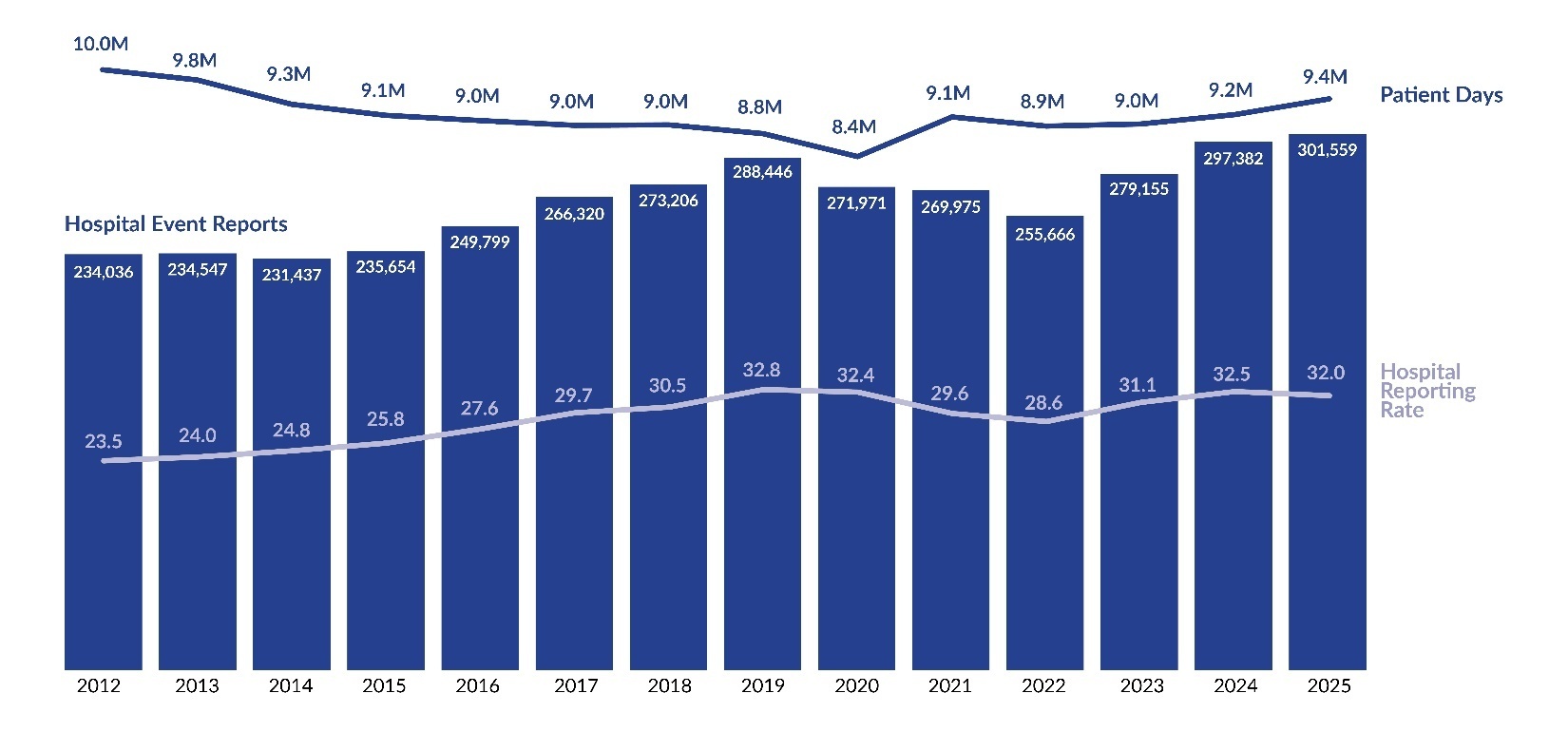 Figure 3. Hospital Event Reports, Patient Days, and Reporting Rates by Year.