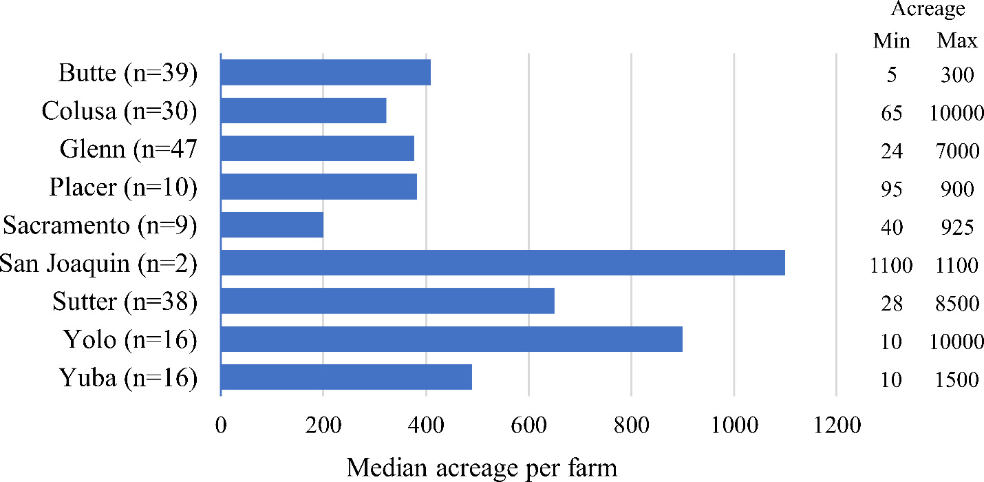 A bar chart with California rice counties on the y-axis (Butte, Colusa, Glenn, Placer, Sacramento, San Joaquin, Sutter, Yolo, and Yuba) showing the number of rice farms per county, median acreage per farm per county, and minimum and maximum acreage of farms by county managed by 157 survey respondents. The x-axis scale is the median acreage per farm, ranging from 0 to 1200 acres. 