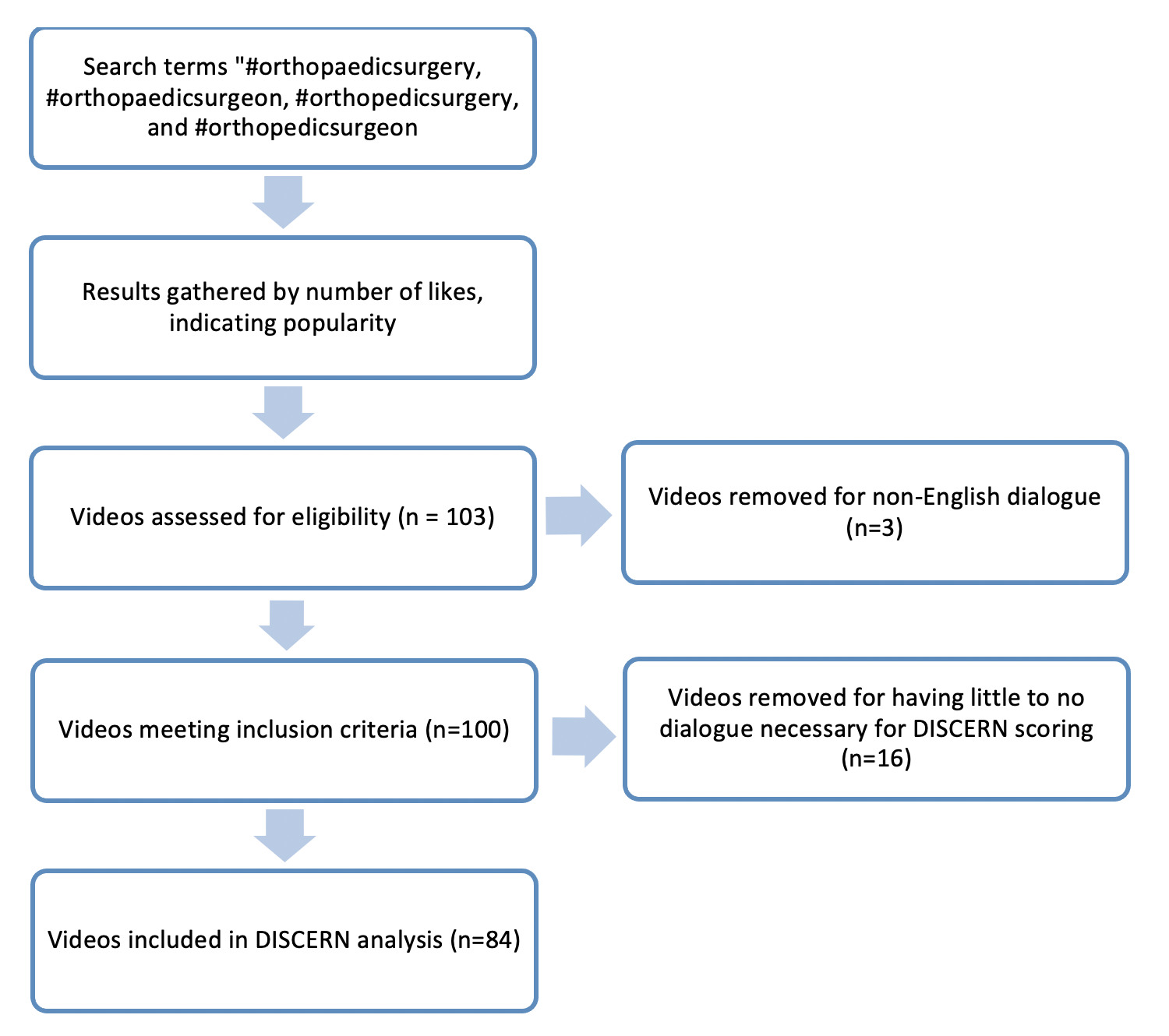 A flowchart of a patient Description automatically generated