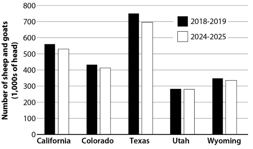 Bar chart showing that sheep and goat numbers declined from 2018-2019 to 2024-2025 in California, Colorado, Texas, Utah, and Wyoming.
