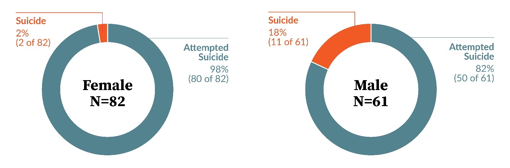 Figure 1. Frequency and Percentage of Attempted Suicide and Suicide by Gender; N=143 PA-PSRS Event Reports.