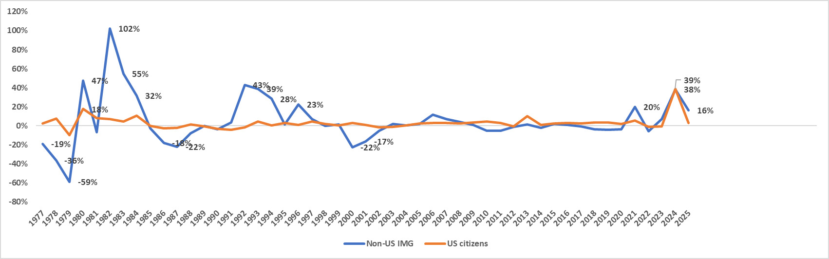 Chart, line chart AI-generated content may be incorrect.
