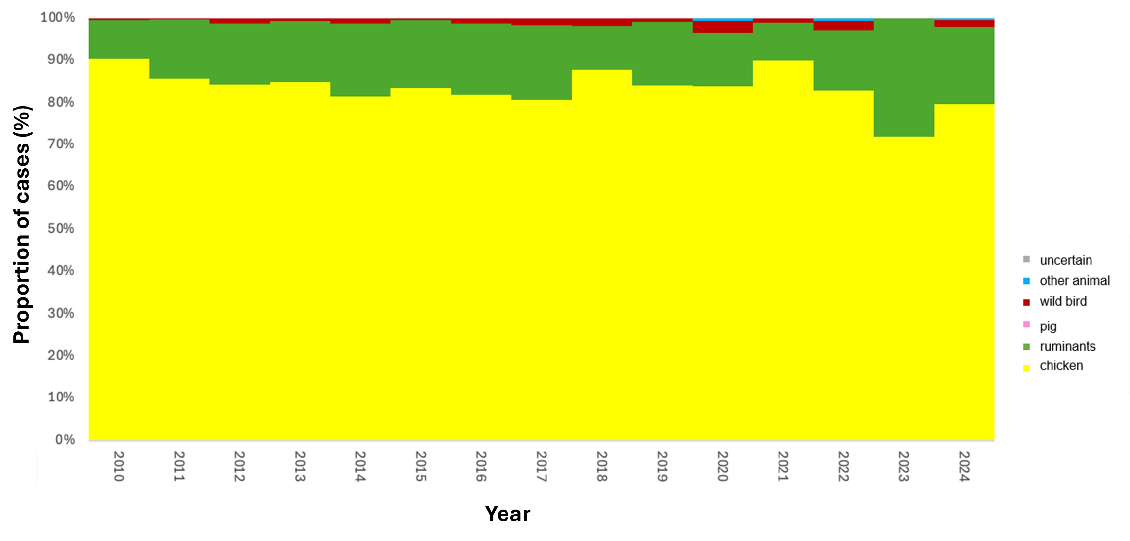 Panel A shows the proportion of Oxfordshire human disease Campylobacter jejuni isolates predicted to come each source of infection by year. Data is shown for years 2010 to 2024.