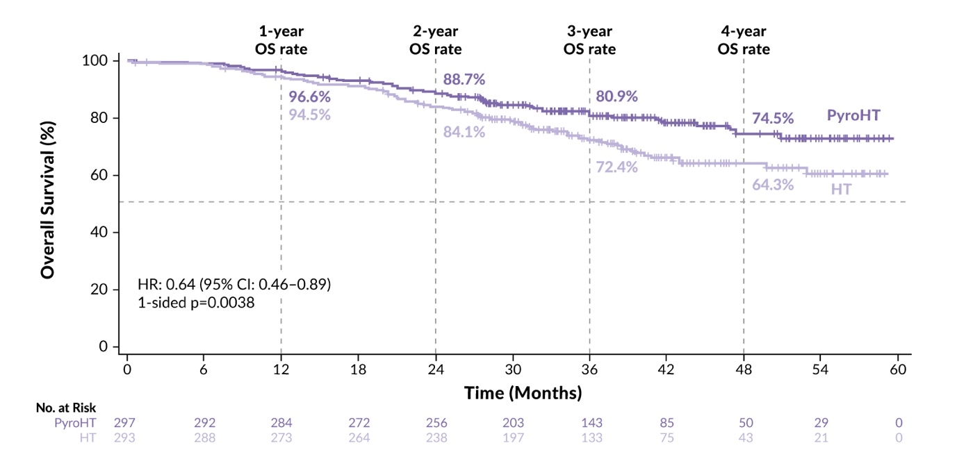 A graph showing the number of patients AI-generated content may be incorrect.