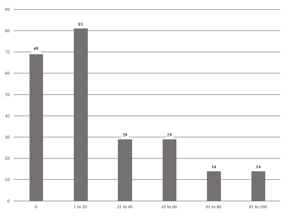 A graph with numbers and a bar AI-generated content may be incorrect.